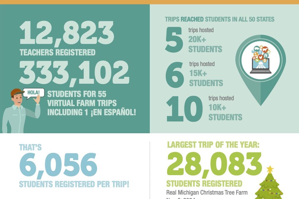 Virtual Farm Trips 2024-2025 School Year in Review