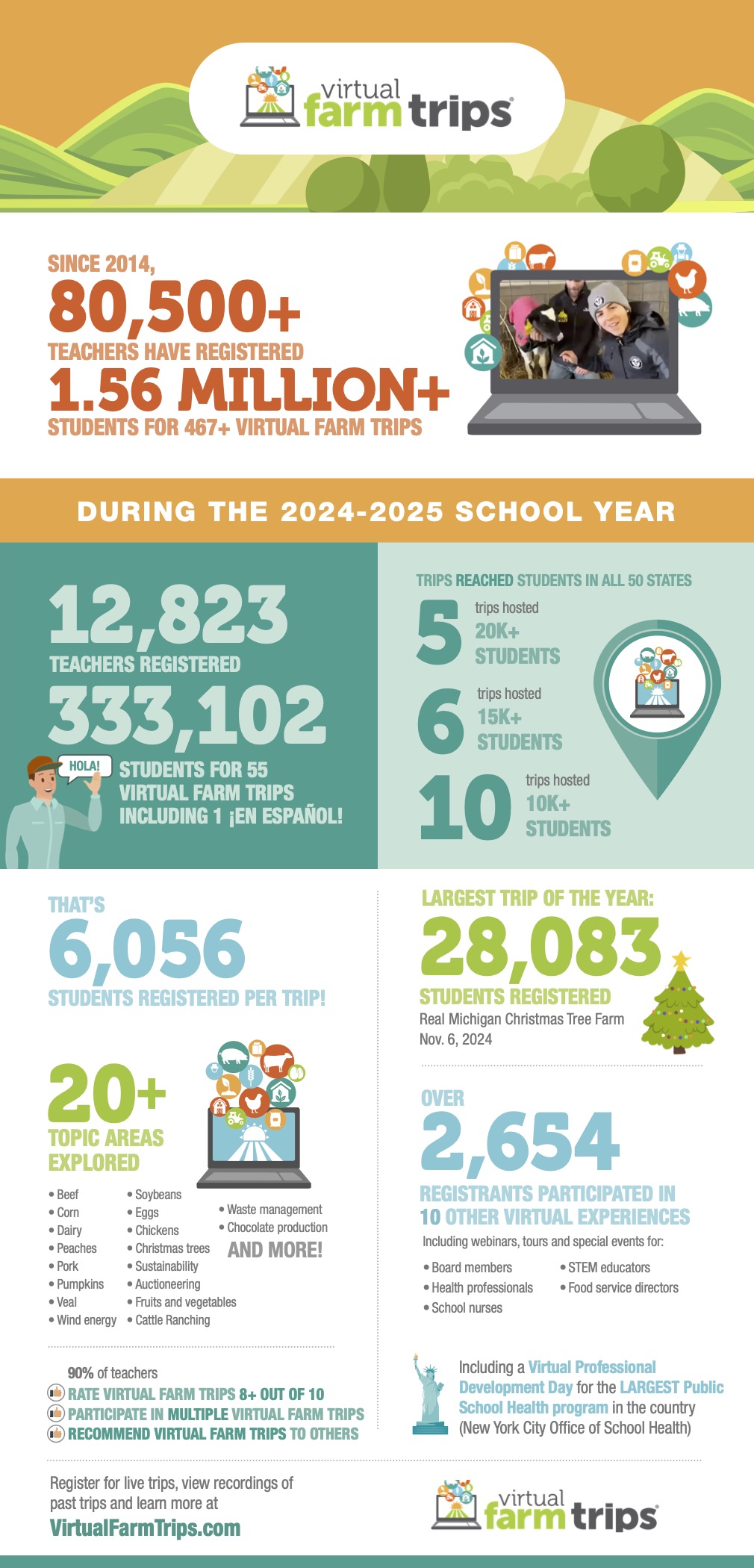 Virtual Farm Trips year in review 2024 2025 students teachers large virtual events
